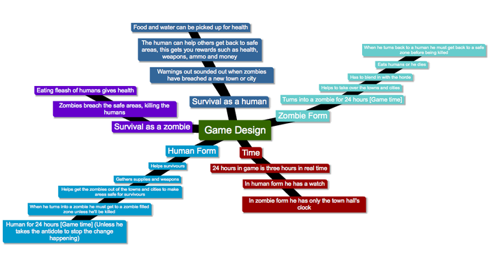 Friv Games  MindMeister Mind Map